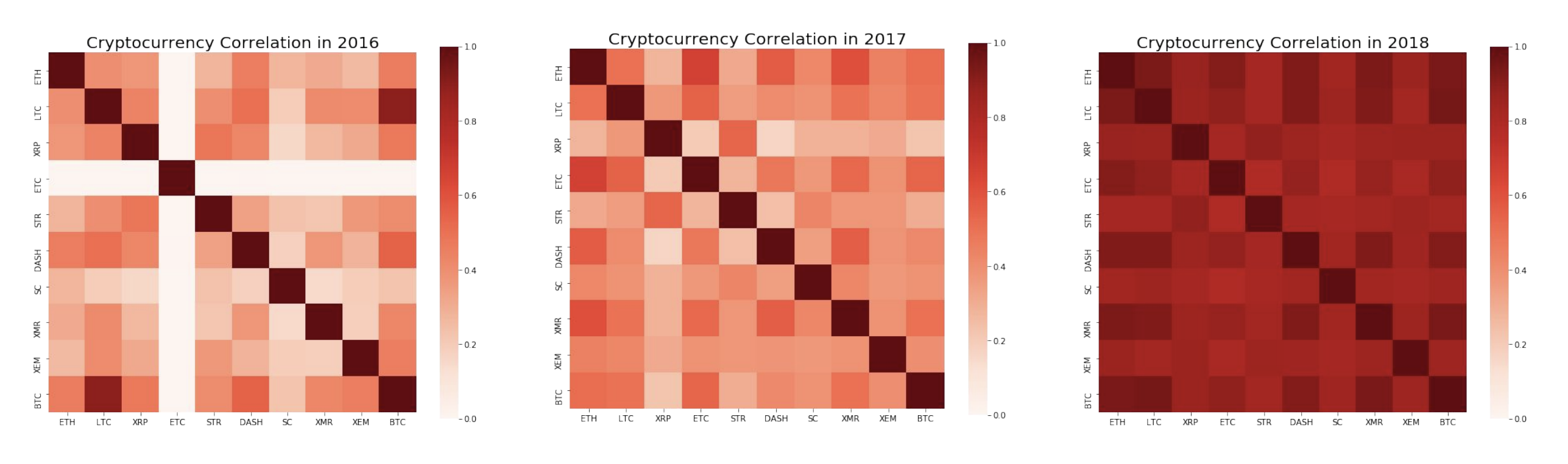 Correlations